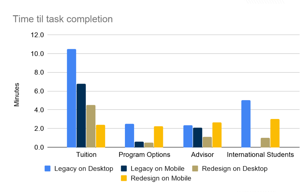 Georgia Tech A/B Testing Results