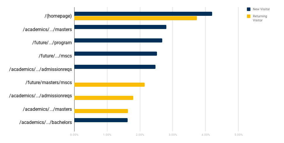 Georgia Tech Google Analytics