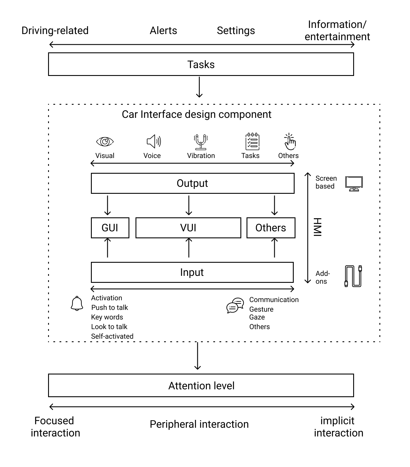 Diagram illustrating the attention level model: focused, peripheral, and implicit interaction