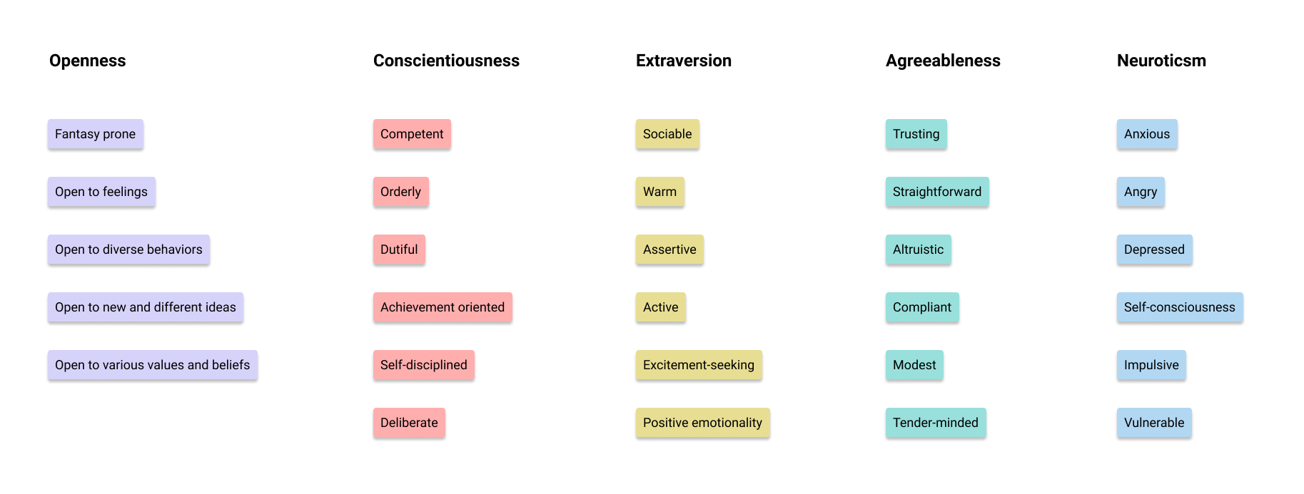 Personality framework grid organized by the Big Five model: Openness, Conscientiousness, Extraversion, Agreeableness, Neuroticism